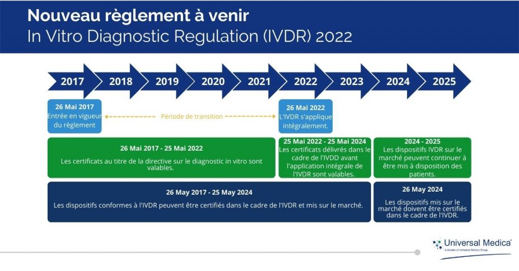Nouveau règlement à venir In Vitro Diagnostic Regulation (IVDR) 2022
