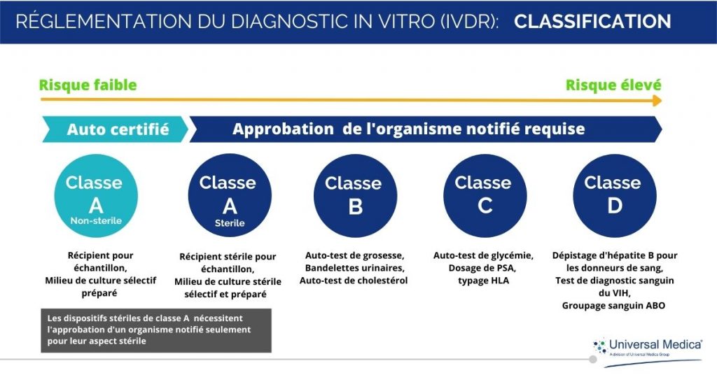 Réglementation relative aux dispositifs médicaux de diagnostic in vitro